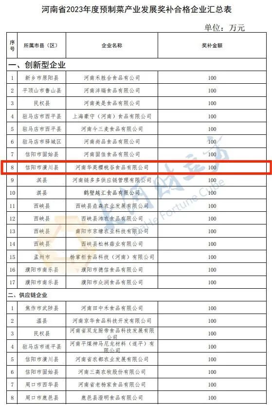 河南35家企业拟获预制菜产业发展奖补 华英农业子公司—华英樱桃谷食品公司榜上有名